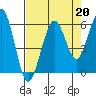 Humboldt Bay tide chart for Tuesday, August 20, 2024