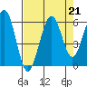 Humboldt Bay tide chart for Wednesday, August 21, 2024