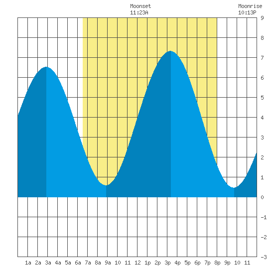 Humboldt Bay tide chart for Friday, August 23, 2024