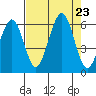 Humboldt Bay tide chart for Friday, August 23, 2024