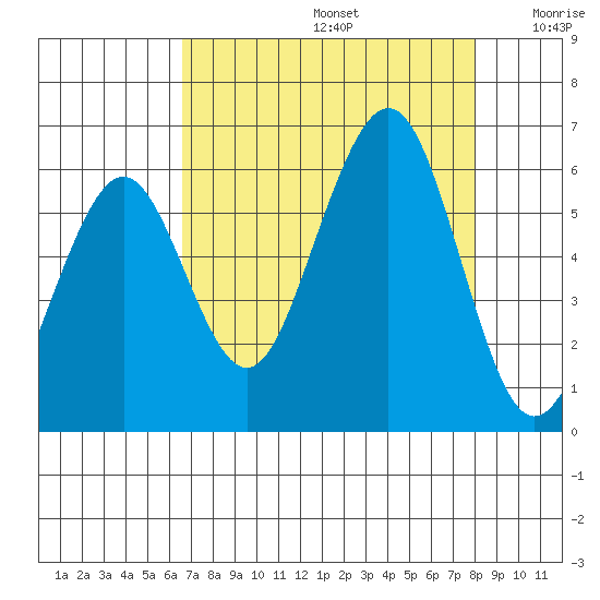 Humboldt Bay tide chart for Saturday, August 24, 2024