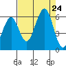 Humboldt Bay tide chart for Saturday, August 24, 2024