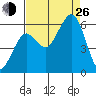 Humboldt Bay tide chart for Monday, August 26, 2024