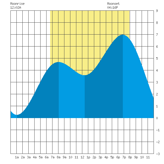 Humboldt Bay tide chart for Tuesday, August 27, 2024