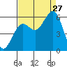 Humboldt Bay tide chart for Tuesday, August 27, 2024