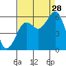 Humboldt Bay tide chart for Wednesday, August 28, 2024