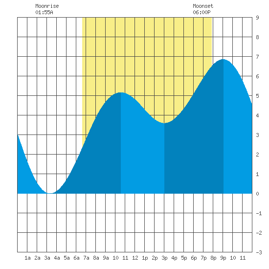 Humboldt Bay tide chart for Thursday, August 29, 2024