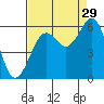 Humboldt Bay tide chart for Thursday, August 29, 2024