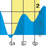 Humboldt Bay tide chart for Friday, August 2, 2024