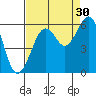 Humboldt Bay tide chart for Friday, August 30, 2024