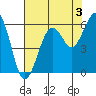 Humboldt Bay tide chart for Saturday, August 3, 2024