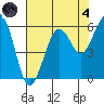Humboldt Bay tide chart for Sunday, August 4, 2024