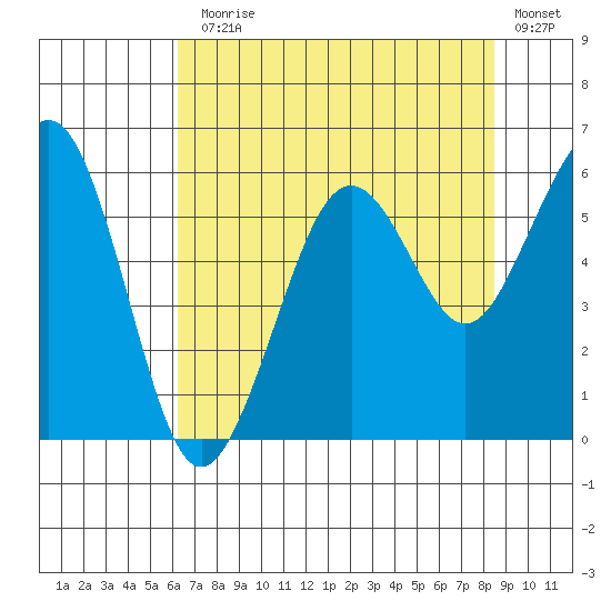 Humboldt Bay tide chart for Monday, August 5, 2024