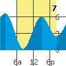 Humboldt Bay tide chart for Wednesday, August 7, 2024