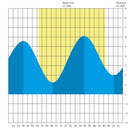 Humboldt Bay tide chart for Friday, August 9, 2024