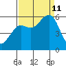 Humboldt Bay tide chart for Wednesday, September 11, 2024