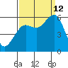 Humboldt Bay tide chart for Thursday, September 12, 2024