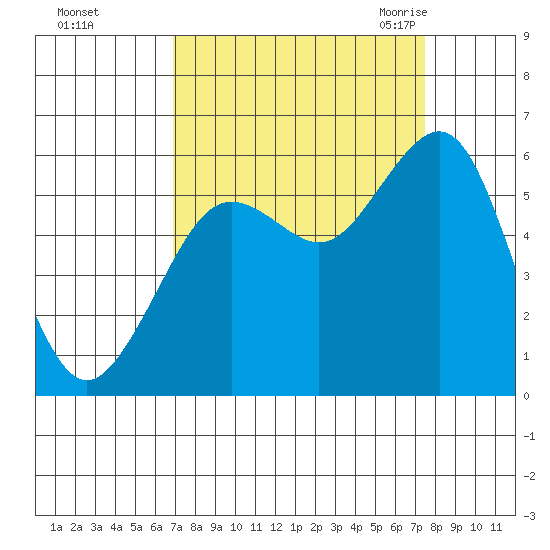 Humboldt Bay tide chart for Friday, September 13, 2024