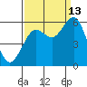 Humboldt Bay tide chart for Friday, September 13, 2024