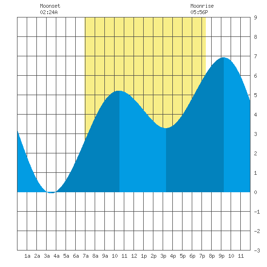 Humboldt Bay tide chart for Saturday, September 14, 2024
