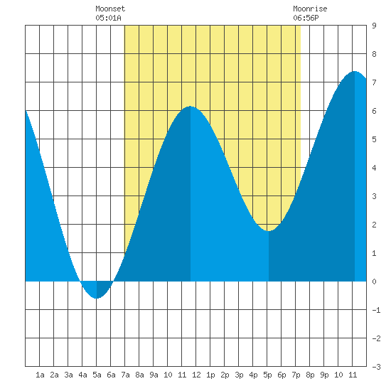 Humboldt Bay tide chart for Monday, September 16, 2024