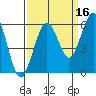 Humboldt Bay tide chart for Monday, September 16, 2024