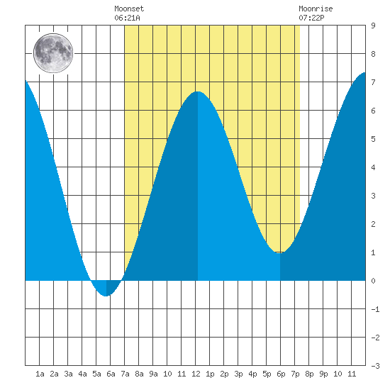 Humboldt Bay tide chart for Tuesday, September 17, 2024