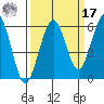 Humboldt Bay tide chart for Tuesday, September 17, 2024