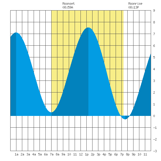 Humboldt Bay tide chart for Thursday, September 19, 2024