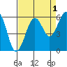 Humboldt Bay tide chart for Sunday, September 1, 2024