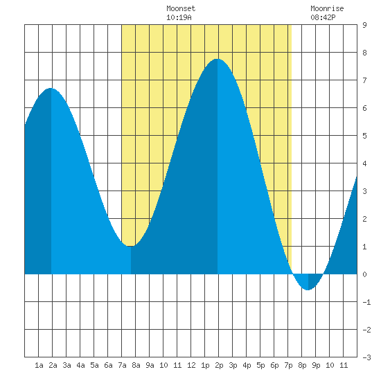 Humboldt Bay tide chart for Friday, September 20, 2024
