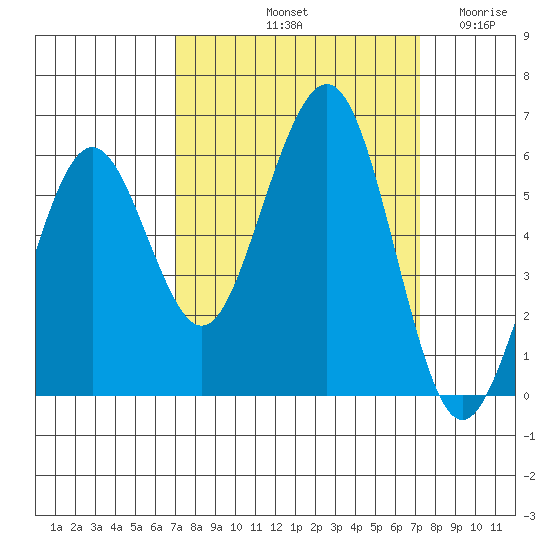 Humboldt Bay tide chart for Saturday, September 21, 2024