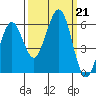 Humboldt Bay tide chart for Saturday, September 21, 2024