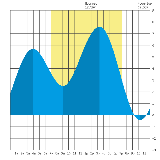 Humboldt Bay tide chart for Sunday, September 22, 2024