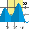 Humboldt Bay tide chart for Sunday, September 22, 2024