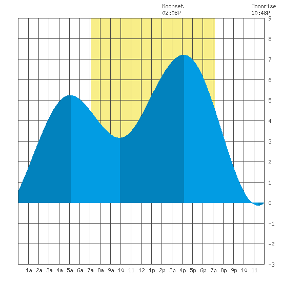 Humboldt Bay tide chart for Monday, September 23, 2024