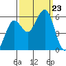 Humboldt Bay tide chart for Monday, September 23, 2024