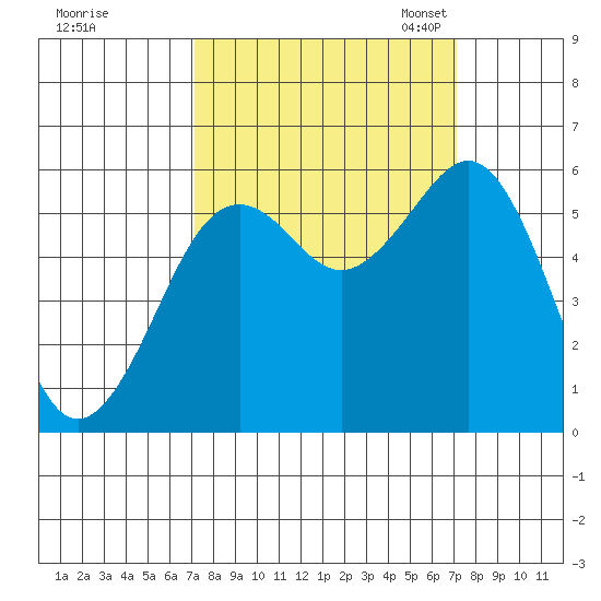 Humboldt Bay tide chart for Thursday, September 26, 2024