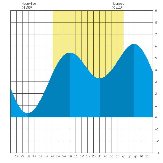 Humboldt Bay tide chart for Friday, September 27, 2024