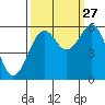 Humboldt Bay tide chart for Friday, September 27, 2024