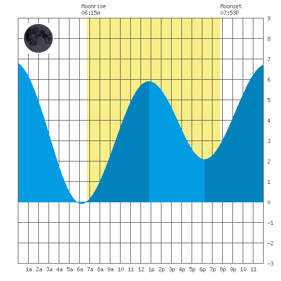 Humboldt Bay tide chart for Monday, September 2, 2024