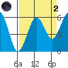 Humboldt Bay tide chart for Monday, September 2, 2024