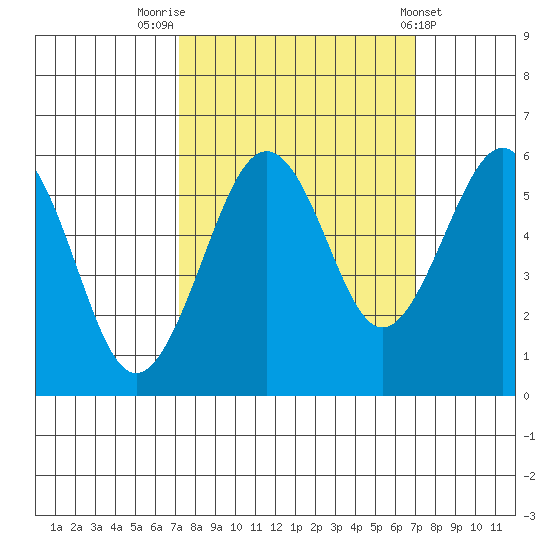 Humboldt Bay tide chart for Monday, September 30, 2024