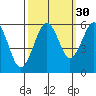 Humboldt Bay tide chart for Monday, September 30, 2024