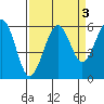 Humboldt Bay tide chart for Tuesday, September 3, 2024