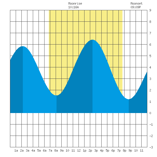 Humboldt Bay tide chart for Friday, September 6, 2024