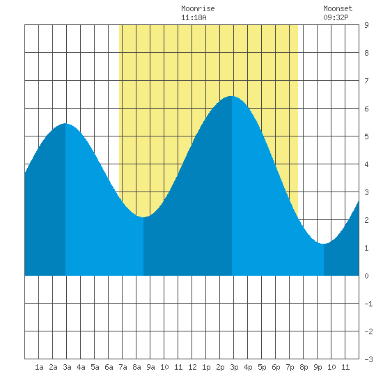 Humboldt Bay tide chart for Saturday, September 7, 2024