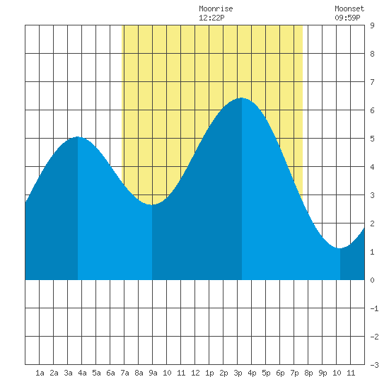 Humboldt Bay tide chart for Sunday, September 8, 2024