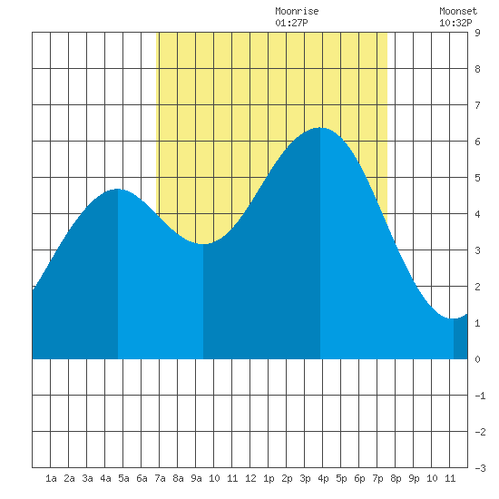 Humboldt Bay tide chart for Monday, September 9, 2024