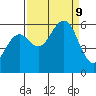 Humboldt Bay tide chart for Monday, September 9, 2024